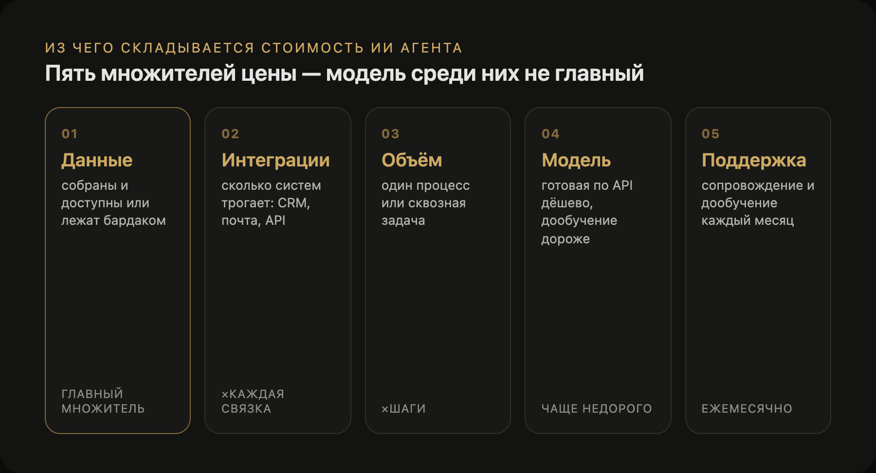 Из чего складывается стоимость ИИ-агента: данные, интеграции, объём, модель и поддержка