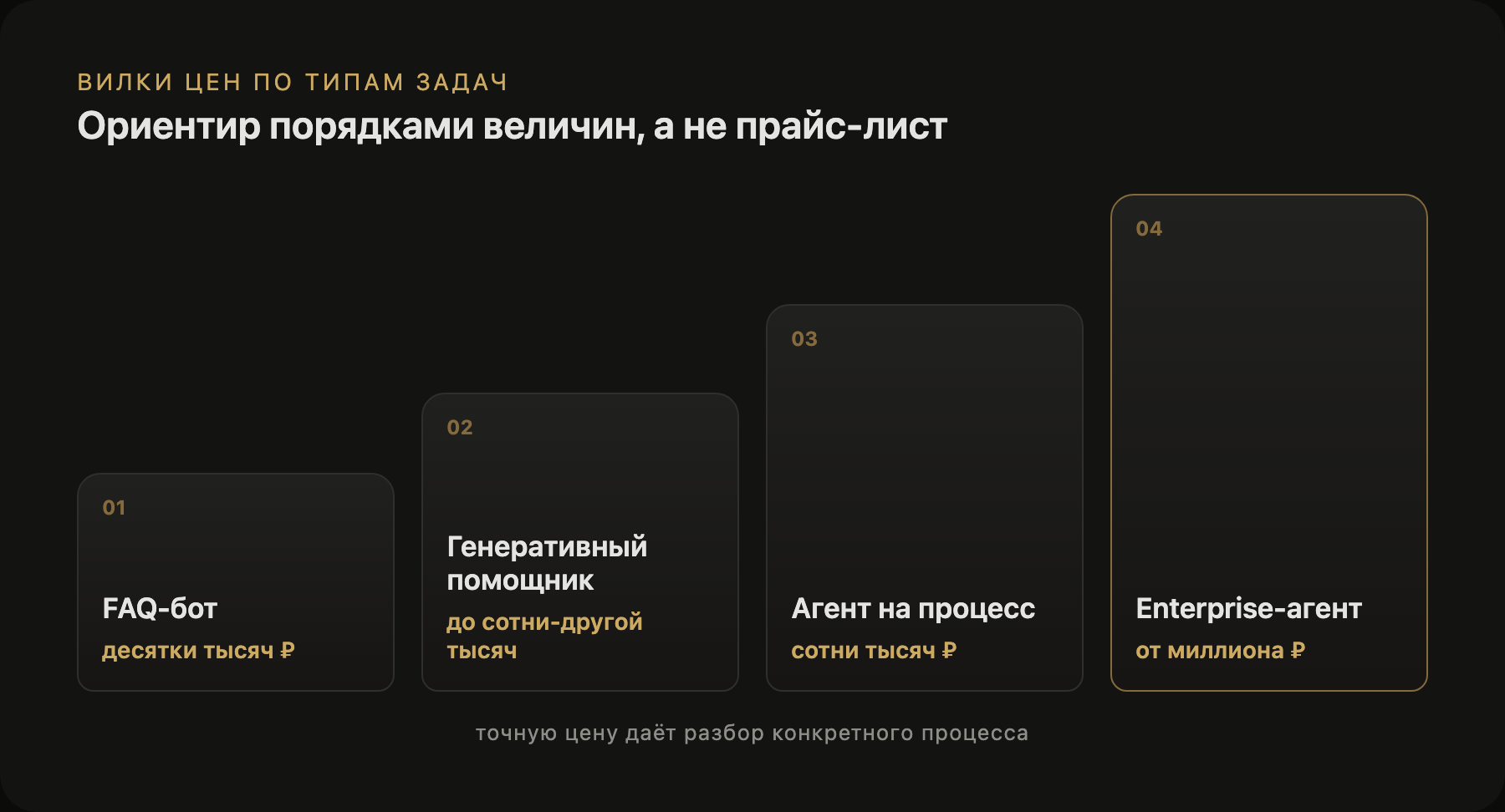 Вилки цен по типам задач: от FAQ-бота до enterprise-агента