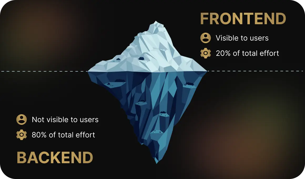Frontend and backend development