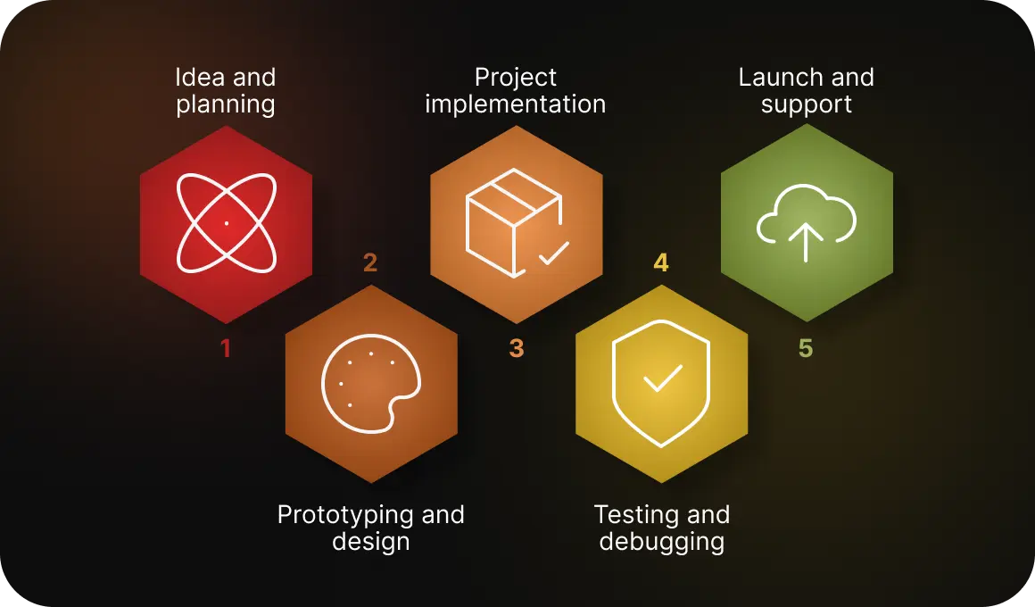 Stages of app development
