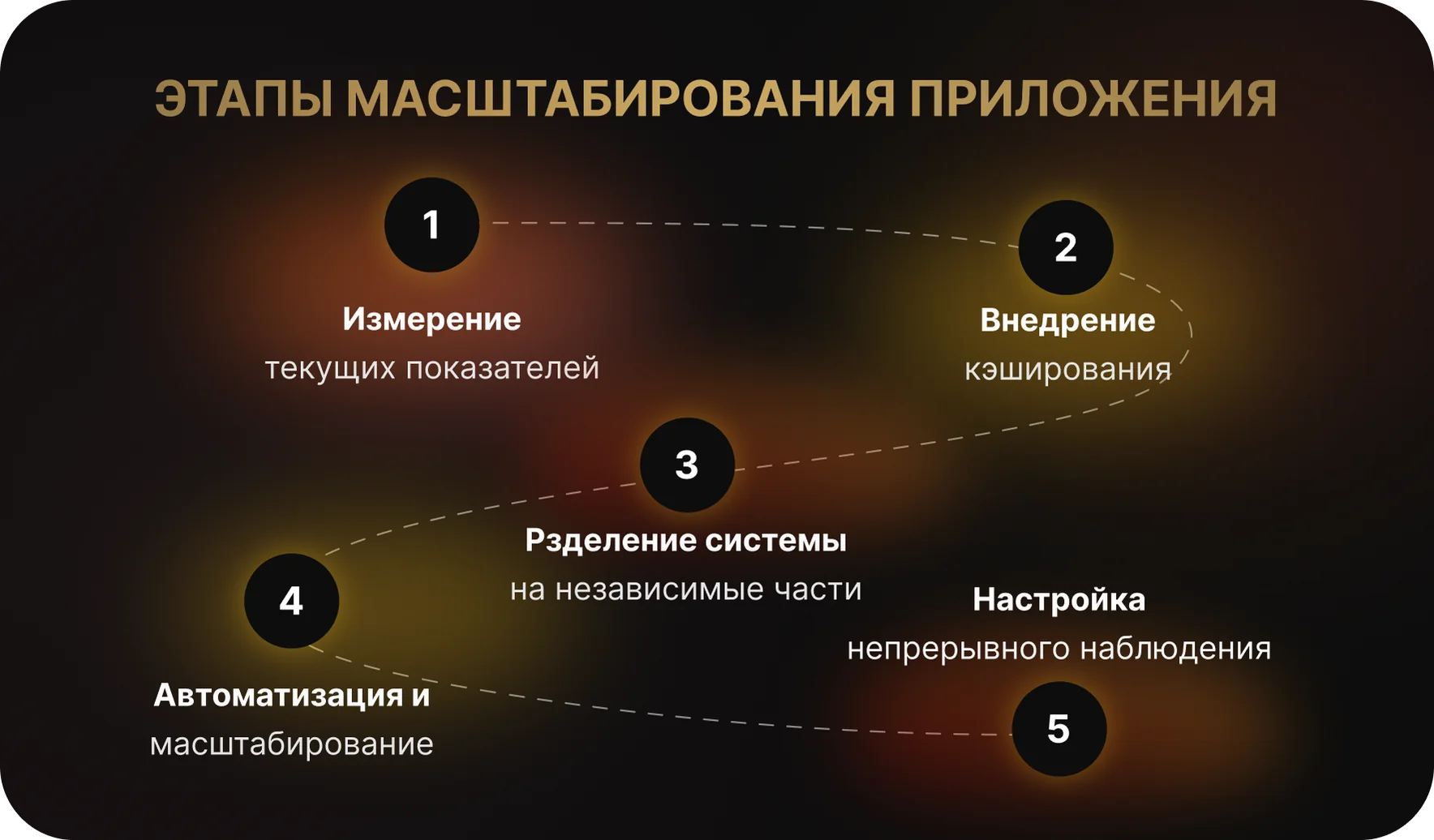 Этапы масштабирования приложения