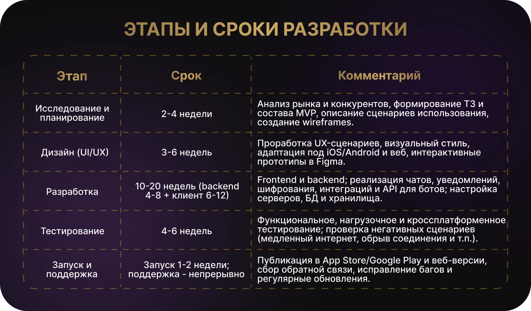 Этапы и сроки разработки мессенджера