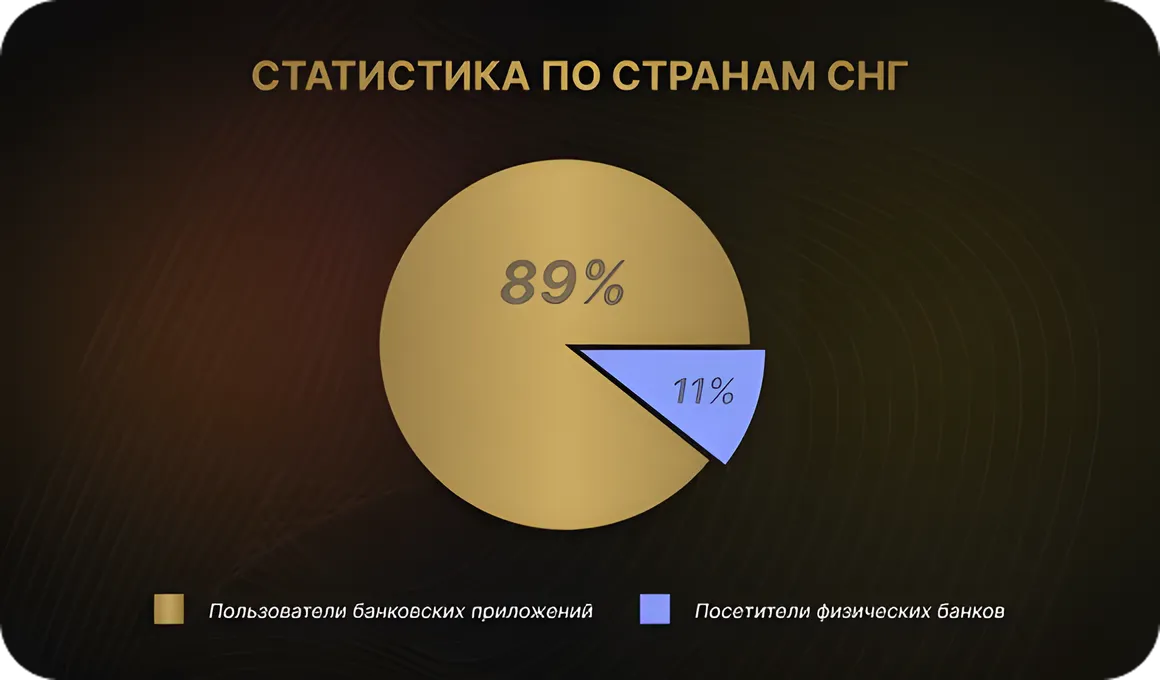 Статистика пользователей банковскими приложениями