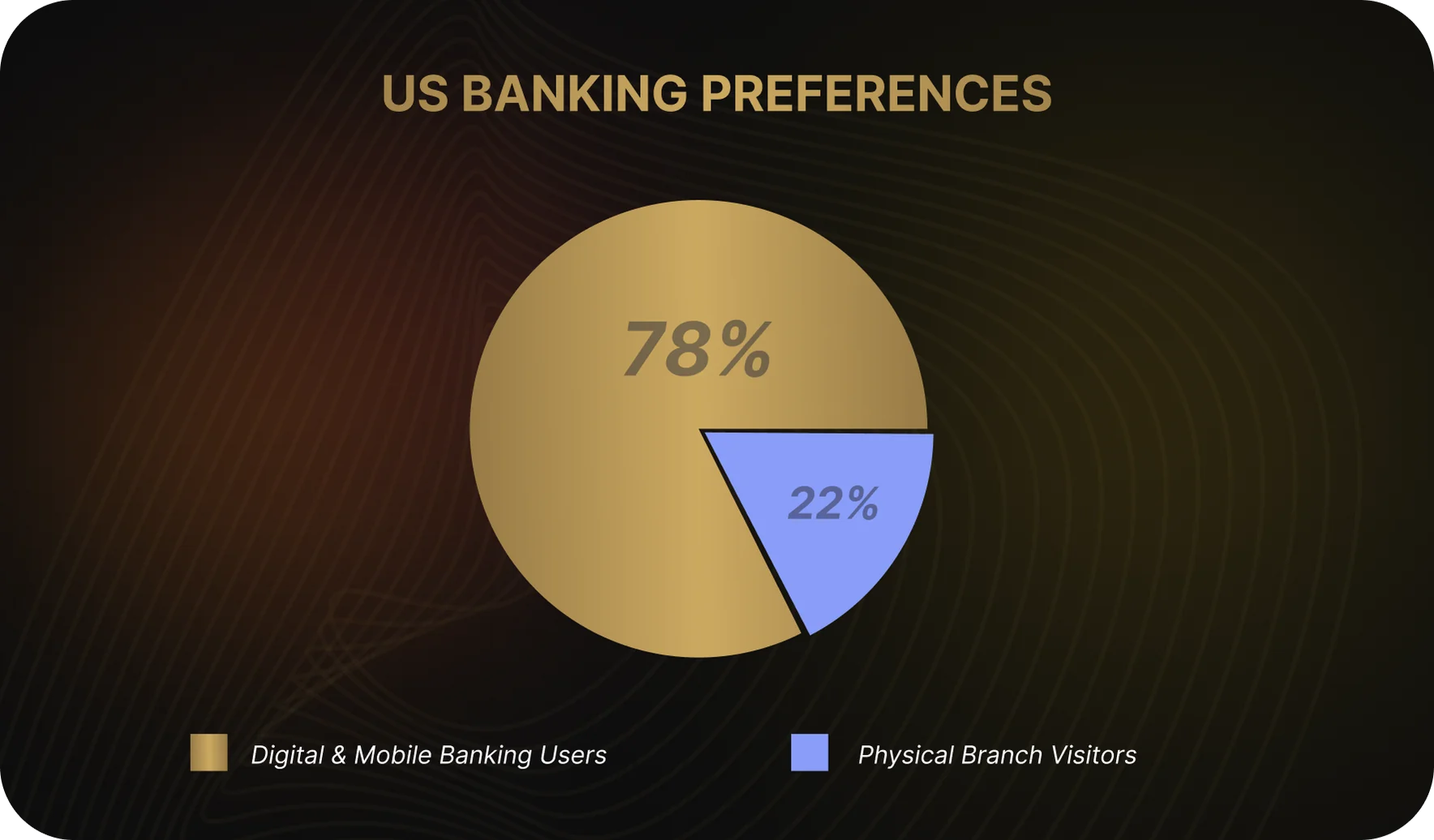 Banking App User Statistics