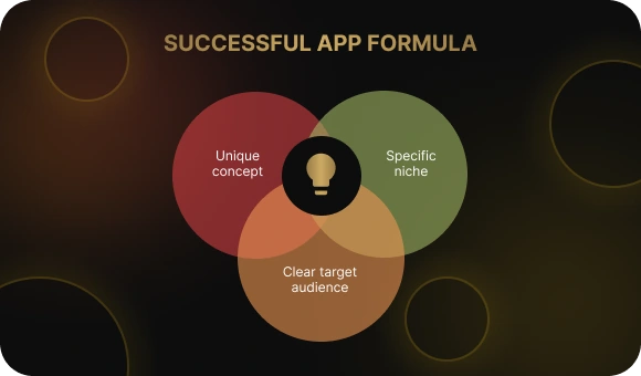 Market Research and Choosing a Concept