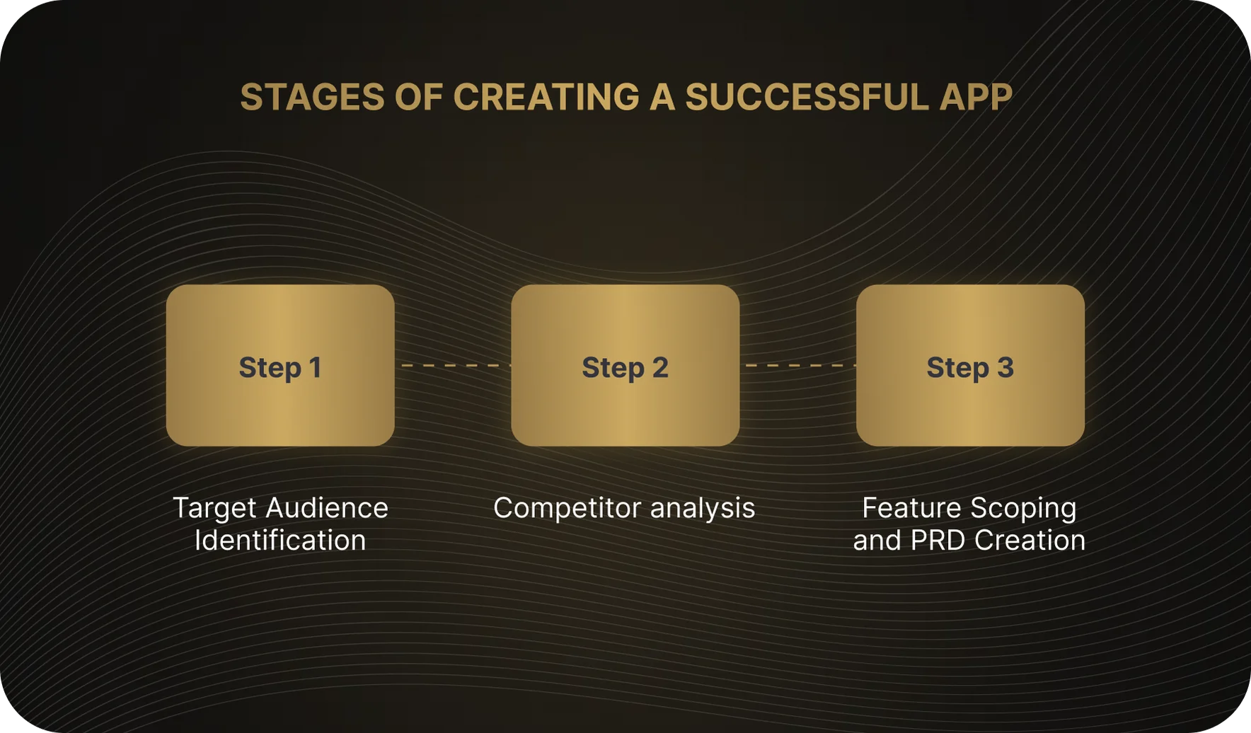 Stages of App Development