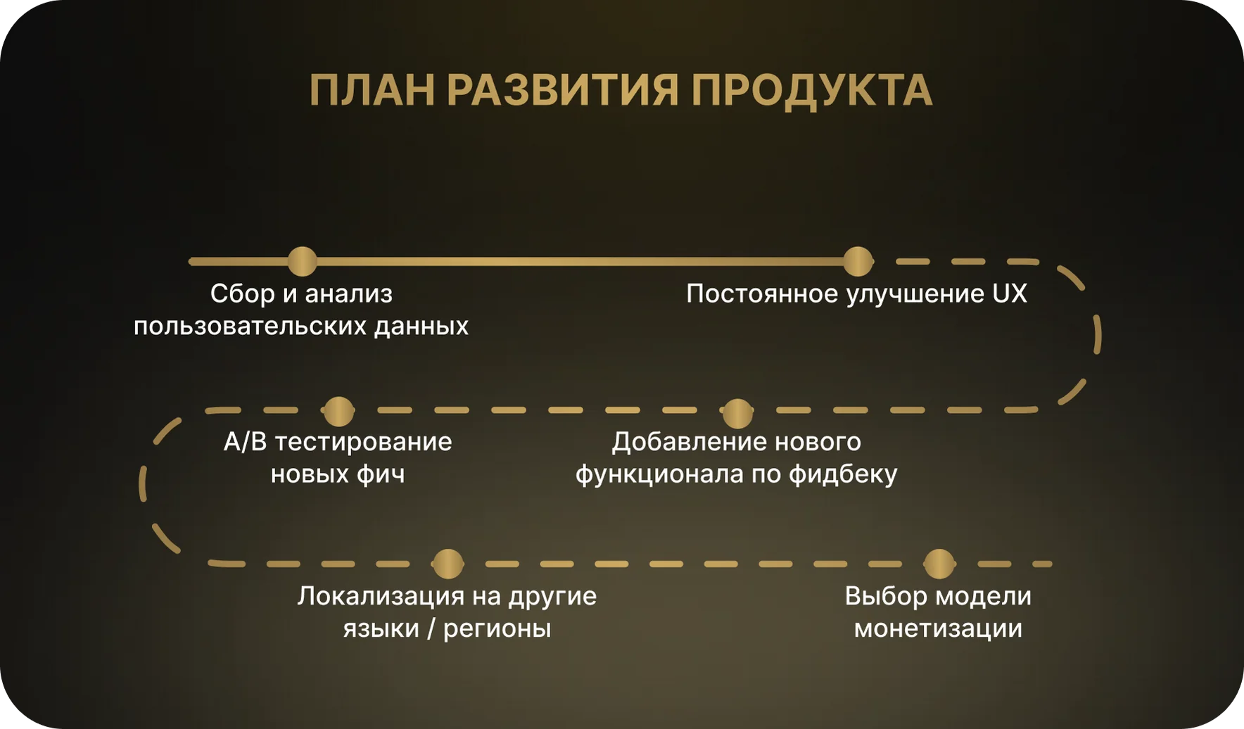 План развития приложения