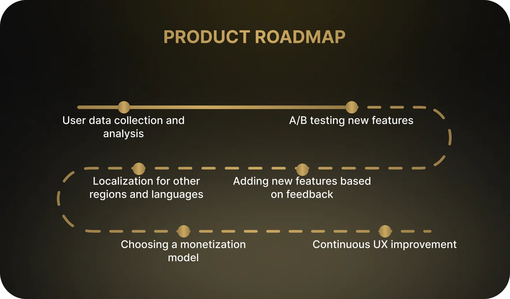 App Development Roadmap