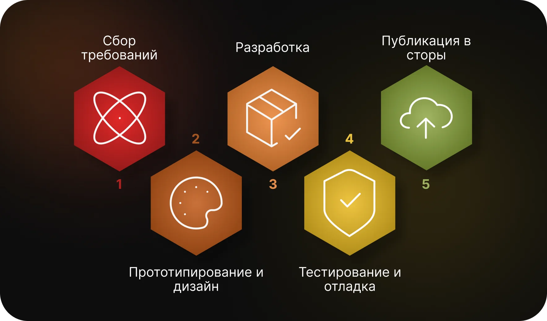 Этапы разработки мобильного приложения