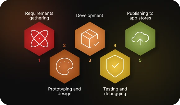 Stages of Mobile App Development