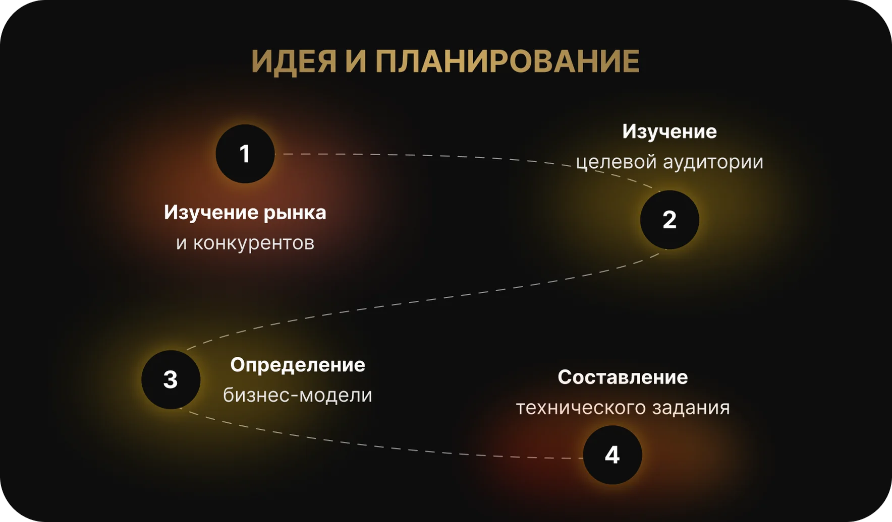 Изучение рынка и планирование