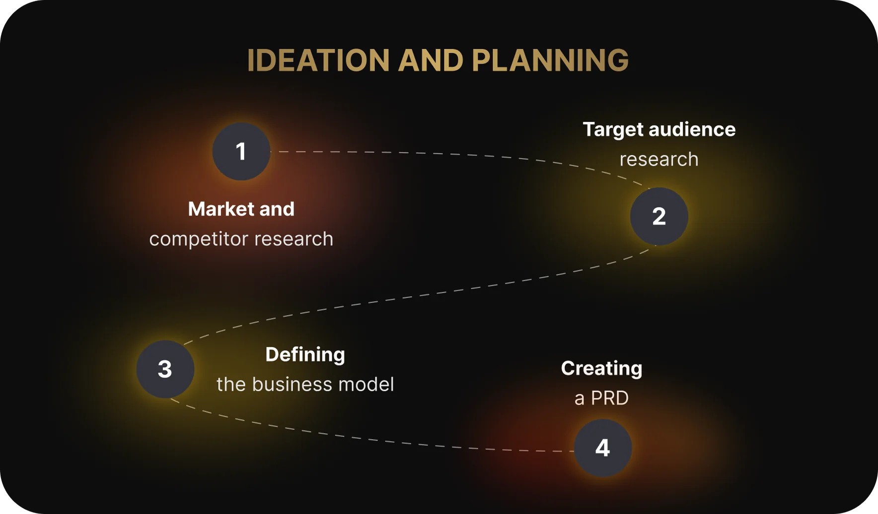 Market research and planning