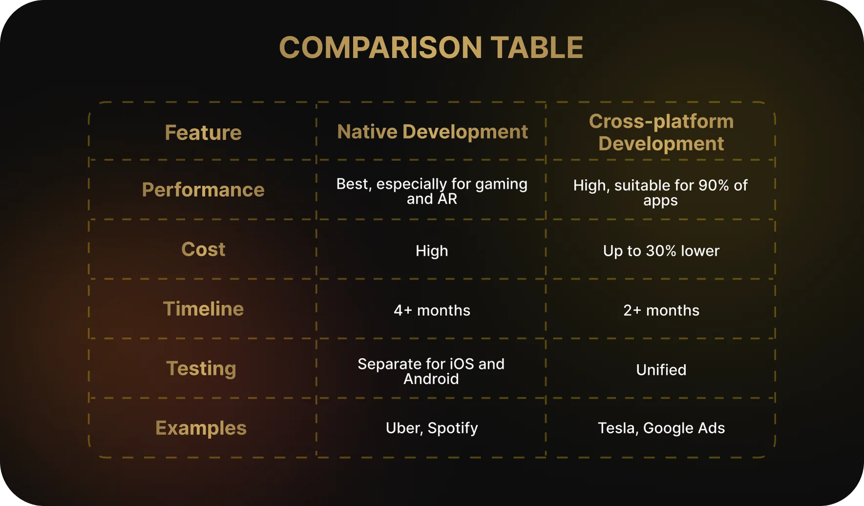 Comparing native and cross-platform development